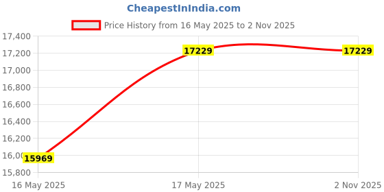 amazon.in AIO-ZX06 Desktop Computer Set with Core i5 3570, 16GB RAM, 500GB SSD, 19" Monitor, Gaming Keyboard & Mouse, WiFi, Windows 10 (16-500GB) Price History Graph from 16 May 2025 to 1 Nov 2025