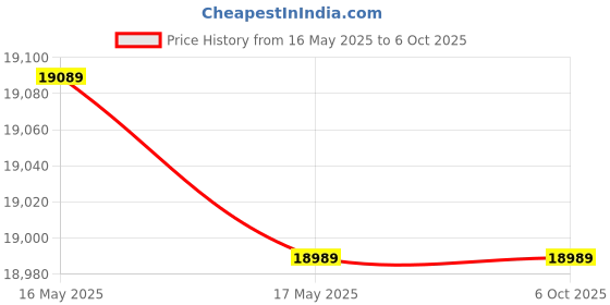 amazon.in AIO-ZX14 Desktop Computer Set with Core i3 7100, 8GB RAM, 128GB SSD, 1TB HDD, 19" Monitor, Gaming Keyboard & Mouse, WiFi, Windows 11 (8-128-1TB) Price History Graph from 16 May 2025 to 6 Oct 2025