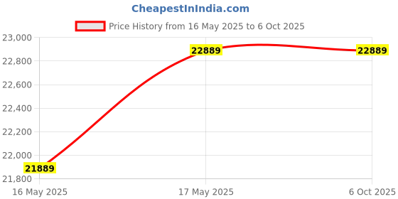 amazon.in AIO-ZX16 Desktop Computer Set with Core i3 8100, 16GB RAM, 500GB SSD, 2GB Graphics Card, 19" Monitor, Gaming Keyboard & Mouse, WiFi, Windows 11 (16-500-2GB) Price History Graph from 16 May 2025 to 5 Oct 2025