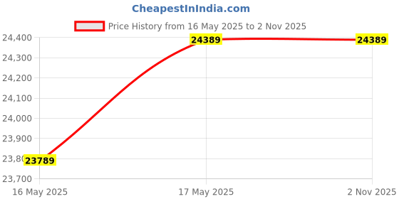 amazon.in AIO-ZX18 Desktop Computer Set with Core i3 9100, 16GB RAM, 500GB SSD, 19" Monitor, Gaming Keyboard & Mouse, WiFi, Windows 11 (16-500GB) Price History Graph from 16 May 2025 to 1 Nov 2025