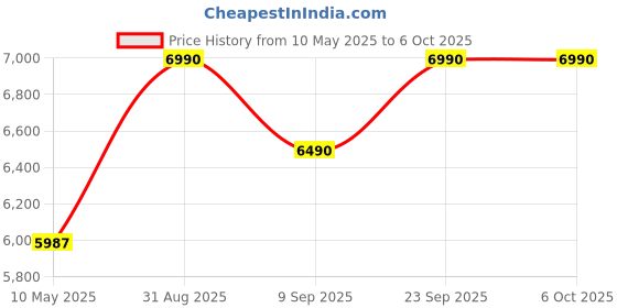 amazon.in aiomest Outdoor Digital Handheld Cup Anemometer, Pocket Wind Speed Meter, High Accuracy 4 Cups Air Flow Velocity/Temp Gauge Sensor, Measures MAX/MIN/AVG, Compass for Flight Sailing Shooting aiomest Price History Graph from 10 May 2025 to 6 Oct 2025