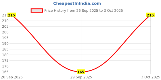 amazon.in Aios Kamasutra Ks Deo for Men, Spark, 150Ml Price History Graph from 26 Sep 2025 to 3 Oct 2025