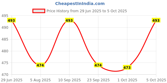 amazon.in AIPEBANI 6-Pack Digital Tally Finger Counter with Led, Colorful Tasbeeh Tasbih 5-Digits Counter Clickers with Led Light, Carry Ring, Individual Hard Case for Muslims Pray Knitting Track Golf Lap Price History Graph from 29 Jun 2025 to 5 Oct 2025
