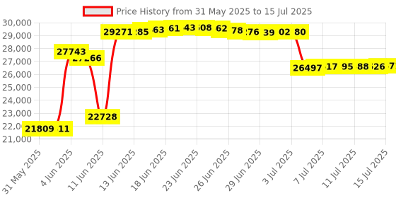 amazon.in Aiphone Aiphone LEF-3 Open Voice Selective Call Master Intercom Accepts Up to Three Connecting Door Sub-Master or Master Intercoms Price History Graph from 31 May 2025 to 15 Jul 2025