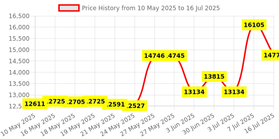 amazon.in Aiphone CCS-1A ChimeCom2 Single-Door Answering System Price History Graph from 10 May 2025 to 16 Jul 2025