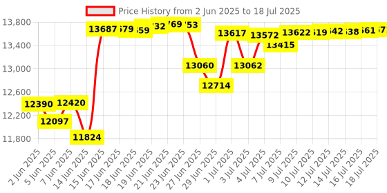 amazon.in Aiphone Corporation GT-BC Audio Bus Control Unit for GT Series, Multi-Tenant Intercom, ABS Plastic Construction Price History Graph from 2 Jun 2025 to 16 Jul 2025
