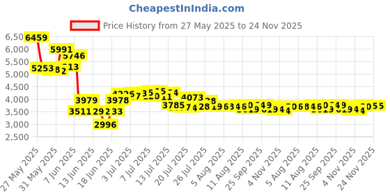 amazon.in Aiphone Corporation RY-PA Door Release Relay for LEF Series, ABS Plastic Construction Price History Graph from 27 May 2025 to 23 Nov 2025