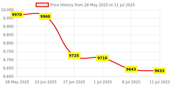 amazon.in Aiphone DAK-2S Dual Master Adapter Kit, For Use with C-123L/A, C-123LW, LEM-1, LEM-3, and LEM-1DL Master Stations Price History Graph from 28 May 2025 to 11 Jul 2025
