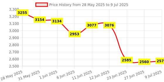 amazon.in Aiphone GF-2B Two-Module Backbox for The GF, GH, and GT Series Modular Multi-Tenant Entry Security Systems Price History Graph from 28 May 2025 to 9 Jul 2025