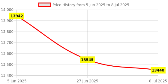 amazon.in Aiphone GF-4P Four-Call Button Panel for the GF and GT Series Modular Multi-Tenant Entry Security System Price History Graph from 5 Jun 2025 to 8 Jul 2025