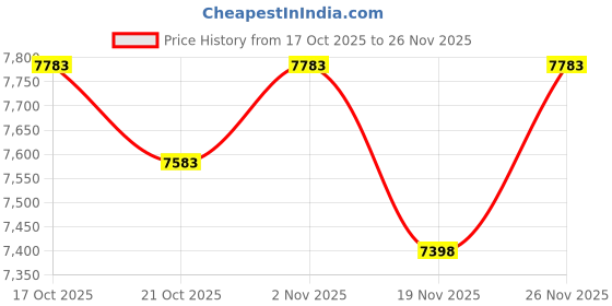 amazon.in Aiphone KAW-D Angled Backbox for Single-Gang Mountable Audio/Video Door Station, 30 Degrees Price History Graph from 17 Oct 2025 to 26 Nov 2025