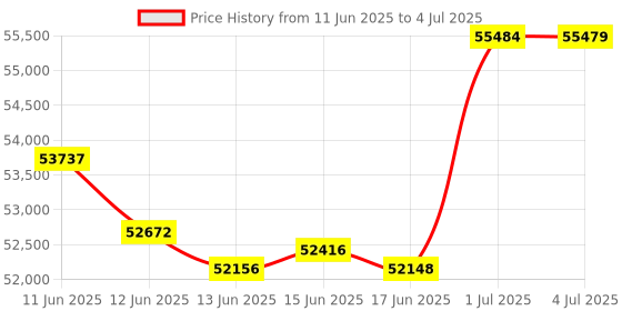 amazon.in Aiphone LE-SS-1G Vandal-and Weather-Resistant Single-Gang Door Station for Use with AX, LAF/LDF-C, LEM, LEF, MP-S Series Intercom Systems Price History Graph from 11 Jun 2025 to 4 Jul 2025