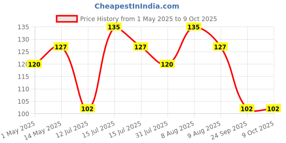 amazon.in aipl Amazon.in branded Prime Packaging Tape with Strong Adhesive No Residue Easy to Use & Pack Items Multipurpose Usage (Black, 1 Pc) aipl Price History Graph from 1 May 2025 to 8 Oct 2025