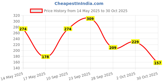 amazon.in AIPL BOPP Packaging Clear Tape - 18MM x 50 Meter| Pack of 16 | for Packaging, Decorating and DIY works aipl Price History Graph from 14 May 2025 to 30 Oct 2025