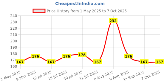 amazon.in AIPL Brown Kraft Paper Tape, 2" x 50 Meter, Writable Non-Coated Surface for Sealing, and Packaging Use, Eco-Friendly and Recyclable, Easy-to-Tear (Non-Printed) aipl Price History Graph from 1 May 2025 to 6 Oct 2025