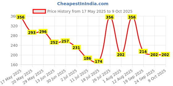 amazon.in AIPL Caulking Gun, No-Drip Hand Caulk Gun, Silicone Gun with Comfort Grip, Built-in Seal Puncture Tool aipl Price History Graph from 17 May 2025 to 9 Oct 2025