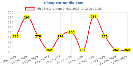 amazon.in AIPL Cross Filament Strapping Tape, 1 Roll 2 Inch x 50 Meter, Heavy Duty Transparent Reinforced Fiberglass Tape. Price History Graph from 9 May 2025 to 11 Oct 2025