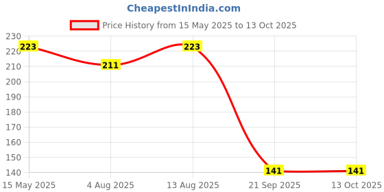 amazon.in AIPL Duct Tape Heavy Duty - Silver, Strong, Flexible, No Residue, All Weather, All purpose for Do-It-Yourself Repairs, Industrial, Professional Use. 2 Inch X 25 Meter Price History Graph from 15 May 2025 to 12 Oct 2025