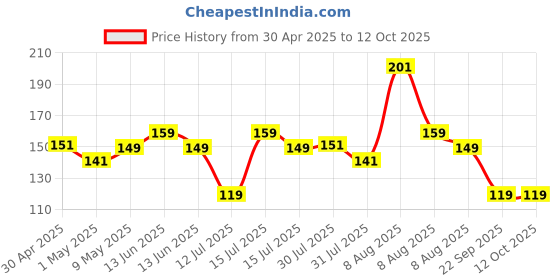 amazon.in aipl Duct Tape Heavy Duty - White Book Binding Tape, Strong, Flexible, No Residue, All Weather, All purpose for Do-It-Yourself Repairs, Industrial, Professional Use. 2 Inch X 25 Meter aipl Price History Graph from 30 Apr 2025 to 12 Oct 2025
