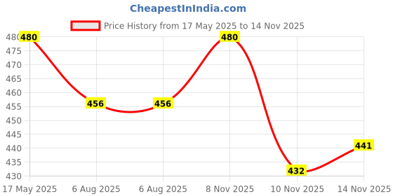 amazon.in AIPL Flip kart branded Prime Packaging Tape with Strong Adhesive No Residue Easy to Use & Pack Stuff Multipurpose Usage (6 Pc) Price History Graph from 17 May 2025 to 14 Nov 2025