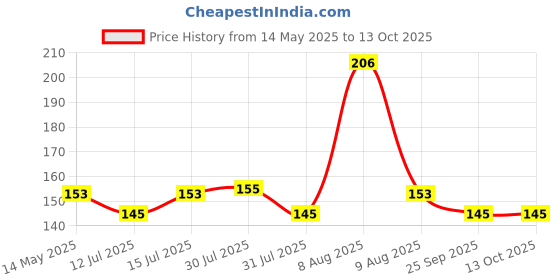 amazon.in AIPL Floor Marking Vinyl Tape for Athletics and Social Distancing, Floor Marking Tape 2" Inch X 25 Meter, Strong & Best in Quality Price History Graph from 14 May 2025 to 11 Oct 2025