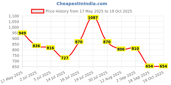 amazon.in AIPL Glass Vacuum Suction Cup with Aluminium Handle for Lifting and Moving Heavy Glass Sheets, Body Panels, Metal, Window Panes, Marble - 2 Head Glass Lifter Puller, Load Capacity 160 KG Price History Graph from 17 May 2025 to 18 Oct 2025