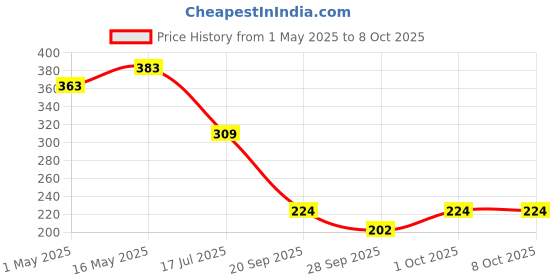 amazon.in aipl Honeycomb Packing Paper, 15"x25 Meter Substitute Alternative for Bubble Cushioning Wrap for Moving Shipping Packaging, Recyclable Packing Wrap Protective Roll aipl Price History Graph from 1 May 2025 to 8 Oct 2025