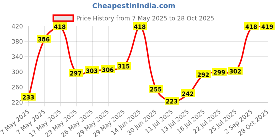 amazon.in AIPL Sunjet Butyl Tape Waterproof Tape, 100MM x 5 Meter, Aluminum Foil Tape Butyl Sealant Tape for RV Repair, Window, Silicone, Boat and Pipe Sealing, Glass & EDPM Rubber Roof Patching, Silver. Price History Graph from 7 May 2025 to 28 Oct 2025