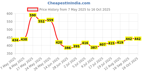 amazon.in AIPL Ultimate Heavy Duty Caulking Gun, No-Drip Hand Caulk Gun, Silicone Gun with Aluminium Strong Handle, 700gm aipl Price History Graph from 7 May 2025 to 16 Oct 2025