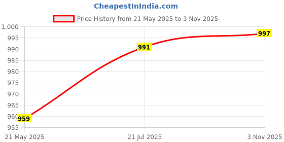 amazon.in bewakoof Air 1.0 Men's Color Block Regular Fit Full Sleeve High Neck Nylon Windcheater Jacket bewakoof Price History Graph from 21 May 2025 to 3 Nov 2025