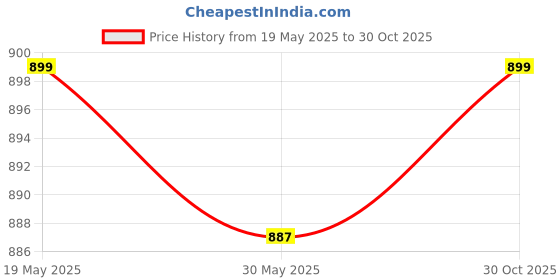 amazon.in bewakoof Air 1.0 Men's Cotton Blend Solid Oversized Fit Joggers bewakoof Price History Graph from 19 May 2025 to 30 Oct 2025