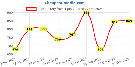 amazon.in bewakoof Air 1.0 Men's Terry Solid Oversized Fit Joggers bewakoof Price History Graph from 1 Jun 2025 to 27 Oct 2025