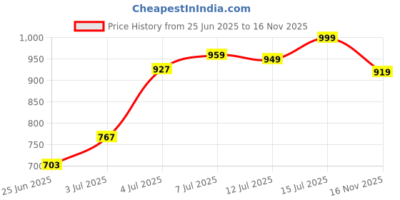 amazon.in bewakoof Air 1.0 Official Marvel Merchandise Deadpool Men's Typography Oversized Fit Full Sleeve Polo Neck Cotton Sweater bewakoof Price History Graph from 25 Jun 2025 to 16 Nov 2025