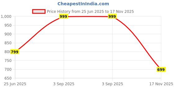 amazon.in bewakoof Air 1.0 Oversized Fit Terry Cotton 240 GSM Cargo Joggers for Men | Lightweight & Flexible Elastic Waist with Drawstring | Casual Joggers | Cargo Utility Joggers | Track Pants bewakoof Price History Graph from 25 Jun 2025 to 17 Nov 2025