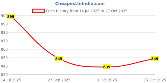 amazon.in bewakoof Air 1.0 Women's Solid Oversized Fit Terry 240 GSM Joggers| Trackpants | Lightweight & Flexible Elastic Waist | Relaxed Casual Joggers | Side Pockets bewakoof Price History Graph from 14 Jul 2025 to 27 Oct 2025
