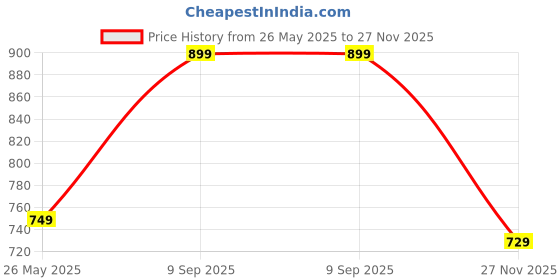amazon.in bewakoof Air 1.0 Women's Solid Super Loose Fit Terry Cargo Joggers| Track Pants | Lightweight & Flexible Elastic Waist with Drawstring | Casual Joggers | Cargo Utility Joggers bewakoof Price History Graph from 26 May 2025 to 27 Nov 2025
