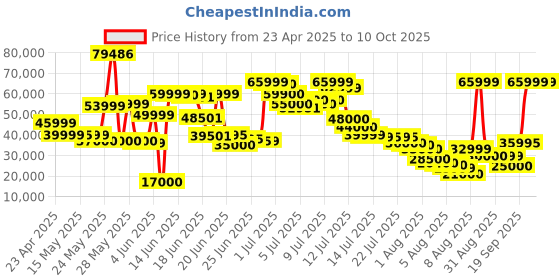 amazon.in Air 2 AR Smart Glasses - 201" Micro OLED, XR 120Hz 600nits Brightness, VR 1080P Video Display - Black Price History Graph from 23 Apr 2025 to 10 Oct 2025