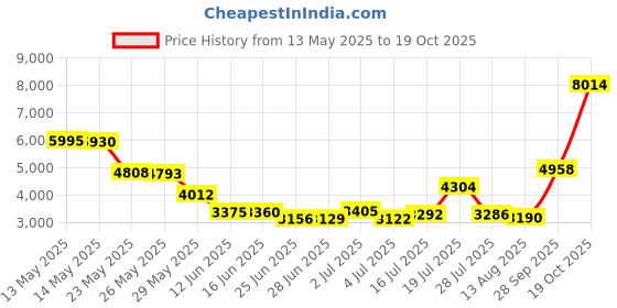 amazon.in Air Activated Switch Button, Sink Top Stainless Steel Brushed Push Airbutton for Food Waste Garbage Disposal Part (LONG, 2.5 Inch) Price History Graph from 13 May 2025 to 19 Oct 2025