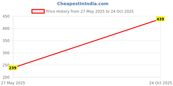 amazon.in air - aqua Airaqua Womens Slip On Walking Shoes for Daily Use/Lightweight Running Trainers/Comfortable Winter Bellies/Gym Training Casual Sports Footwear for Girls(Navy) air - aqua Price History Graph from 27 May 2025 to 24 Oct 2025