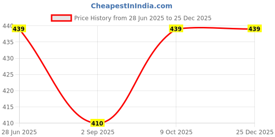 amazon.in air - aqua Airaqua Womens Slip On Walking Shoes for Daily Use/Lightweight Running Trainers/Comfortable Winter Bellies/Gym Training Casual Sports Footwear for Girls(Print_2) air - aqua Price History Graph from 28 Jun 2025 to 25 Dec 2025