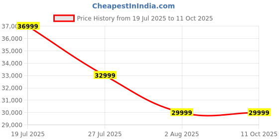 amazon.in Air AR Smart Glasses, Lightweight Augmented Reality Smartglasses, 120" HD Virtual Display, Compatible with iPhone 15, Steam Deck, Gaming Consoles, PC, Android, Home Theater Price History Graph from 19 Jul 2025 to 10 Oct 2025