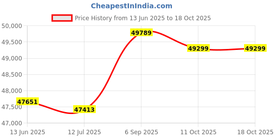 amazon.in Air-Assisted Pump F30 Quiet Operation Laser Engraver Air-Assisted Pump Metal Easy Installation 10-30L/min Airflow (UK Plug) Price History Graph from 13 Jun 2025 to 18 Oct 2025