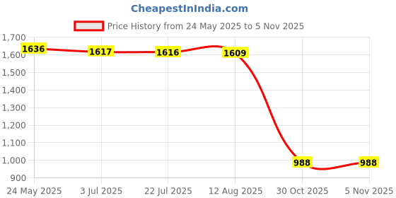 amazon.in Air Blow Dust Blower Blowing Gun Removal Remover Duster Car Cleaning Tool |Business & Industrial | Light Equipment & Tools | Air Tools | Air Tools Price History Graph from 24 May 2025 to 30 Oct 2025