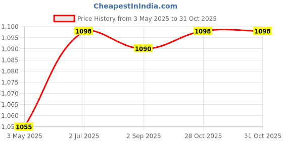 amazon.in Air Blower Watch Dust Cleaner Portable Laptop Rubber Blower Ball Pump Duster Price History Graph from 3 May 2025 to 31 Oct 2025
