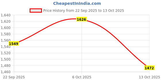 amazon.in impakto Air Bounce Hands Free Black Sneakers for Men impakto Price History Graph from 22 Sep 2025 to 13 Oct 2025