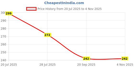 amazon.in doville Air Breath Tummy Grip Belt Waist Trainer Trimmer and Slimming Corset 3 Hooks Row Girdle with Shapewear for Women Free Size Best for (28 to 34 Waist) Beige doville Price History Graph from 20 Jul 2025 to 4 Nov 2025