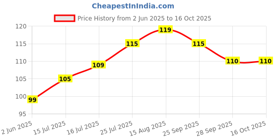 amazon.in generic Air Bubble Wrap Packing Roll Transparent 40 GSM Thickness (1-10 Feet) Pack of 1 Bubble Wrap Roll, X-Small (SL_BWR_10F) generic Price History Graph from 2 Jun 2025 to 15 Oct 2025