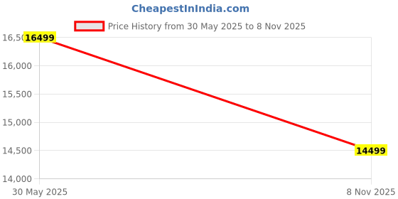 amazon.in Air Compression Leg Massager with Handheld Controller, Intensity for feet, Calf and Thigh, Corded Electric, Black Leg Massager for Pain Relief Air Compressor (Leg) Price History Graph from 30 May 2025 to 8 Nov 2025