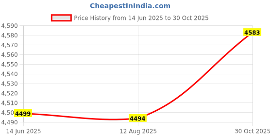 amazon.in Air Compressor Lubricant, Waterproof High Strength Pneumatic Lubricant, Fixed Mount, Clear Container For: (QIU-50) Price History Graph from 14 Jun 2025 to 30 Oct 2025