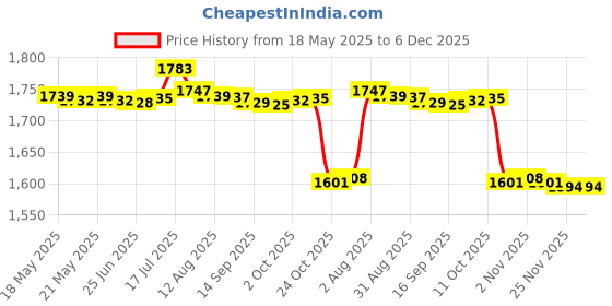 amazon.in Air Conditioner Cooler USB Water Cooling Fan Space Humidifier Purifier Pink | Home Improvement | Heating, Cooling & Air | Portable Fans Price History Graph from 18 May 2025 to 5 Dec 2025